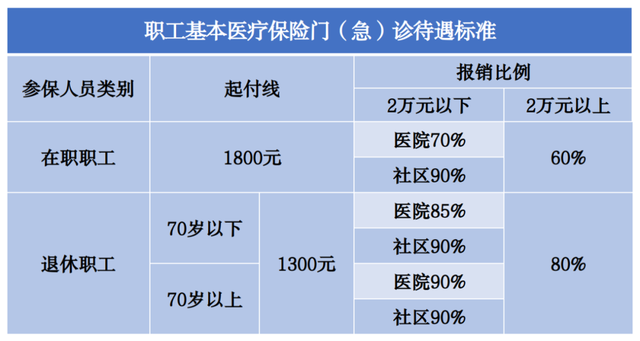 请查收，北京市医保报销待遇一览表来了