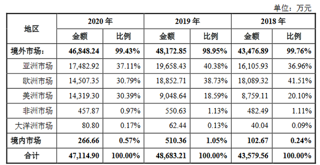 研发费用率低于同行，这家医疗器械靠什么年收超4亿？| IPO见闻