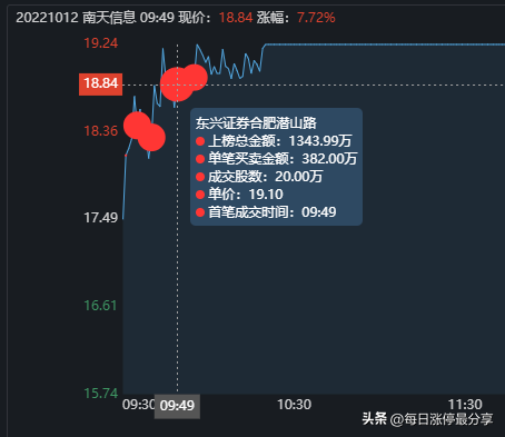 南天信息游资大战，炒股养家霸气加仓到1.06亿，不服打到你服