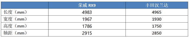 大6座+三联屏+CDC电控悬架，荣威RX9能“平替”丰田汉兰达吗？