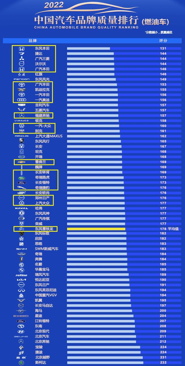 买车别大意！质量最可靠的十五大品牌，本田前十，日产、哈弗入榜