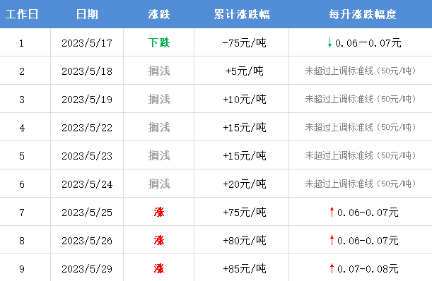 明晚12点，油价调整！