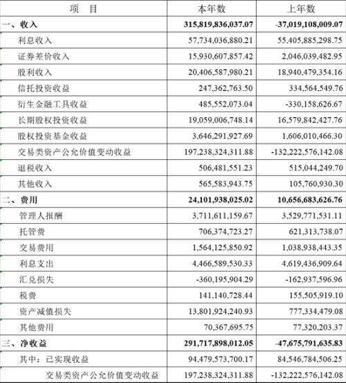 2019年全国社会保障基金投资收益率14.06%