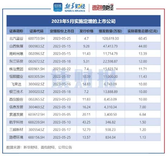 【读财报】5月上市公司定增动态：实际募资200.65亿元，北汽蓝谷和山西焦煤募资额居前