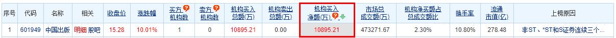 中国出版涨10.01% 三个交易日机构净买入1.09亿元