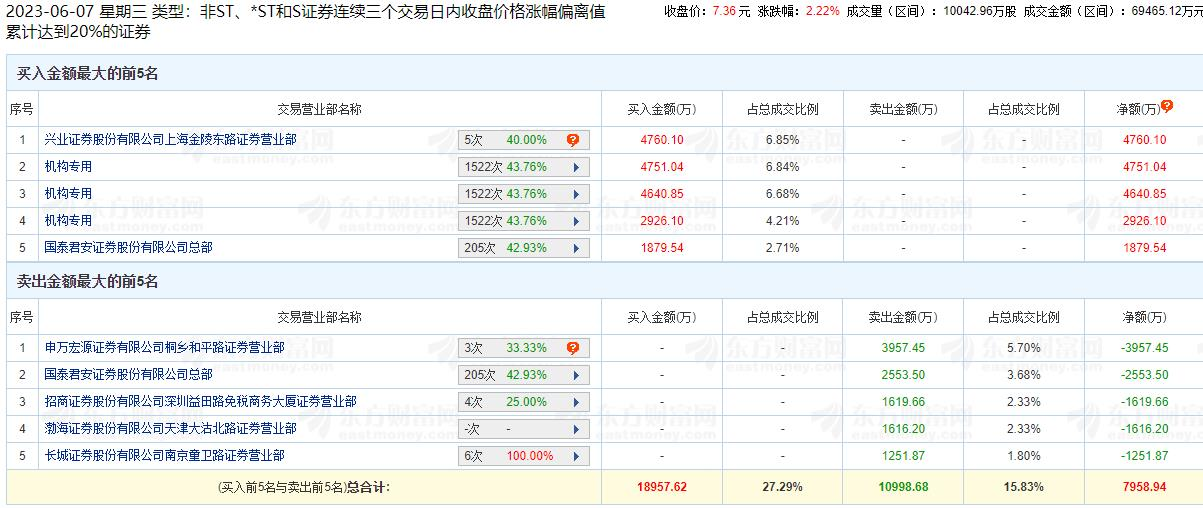 新澳股份涨2.22% 三个交易日机构净买入1.23亿元