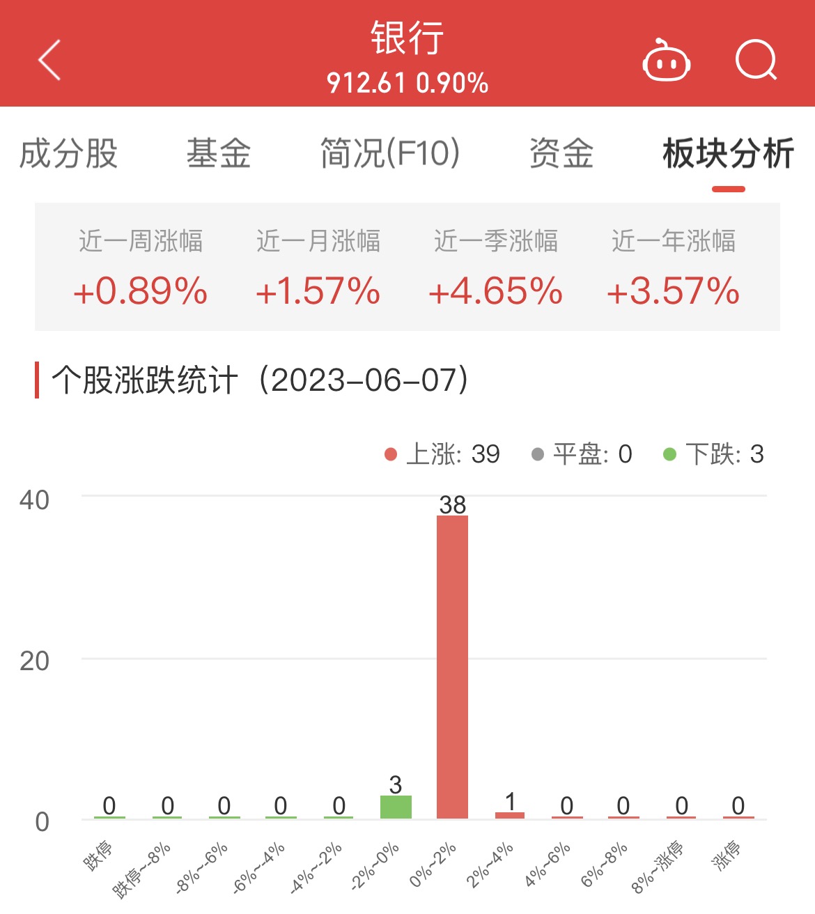 银行板块涨0.9% 重庆银行涨2.55%居首