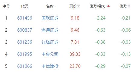 证券板块涨0.37% 首创证券涨4.15%居首