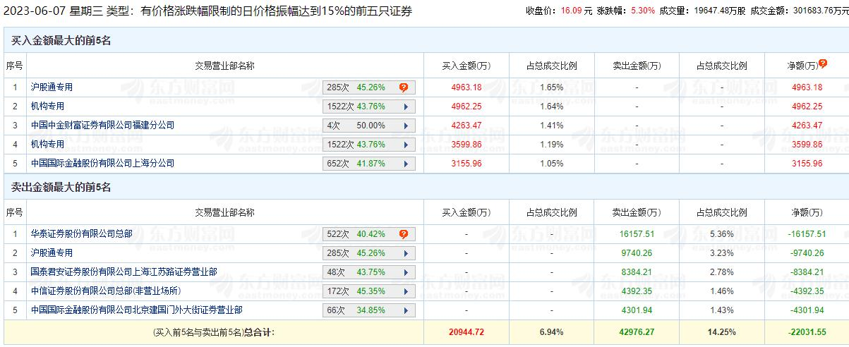 中国出版涨5.3% 机构净买入8562万元