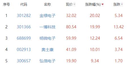 半导体板块涨1.37% 金禄电子涨20.02%居首