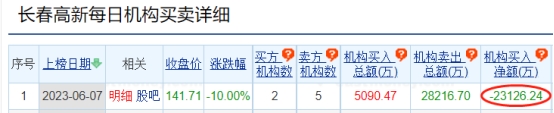 长春高新跌停 机构净卖出2.31亿元