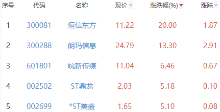 网络游戏板块涨1.5% 恒信东方涨20%居首