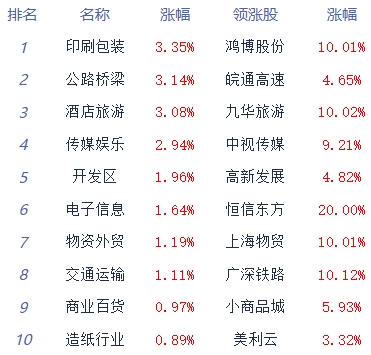 收评：两市震荡分化沪指小涨 通信服务板块走强