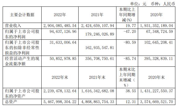 振江股份拟定增募资不超3亿元 2022年定增募资5.72亿