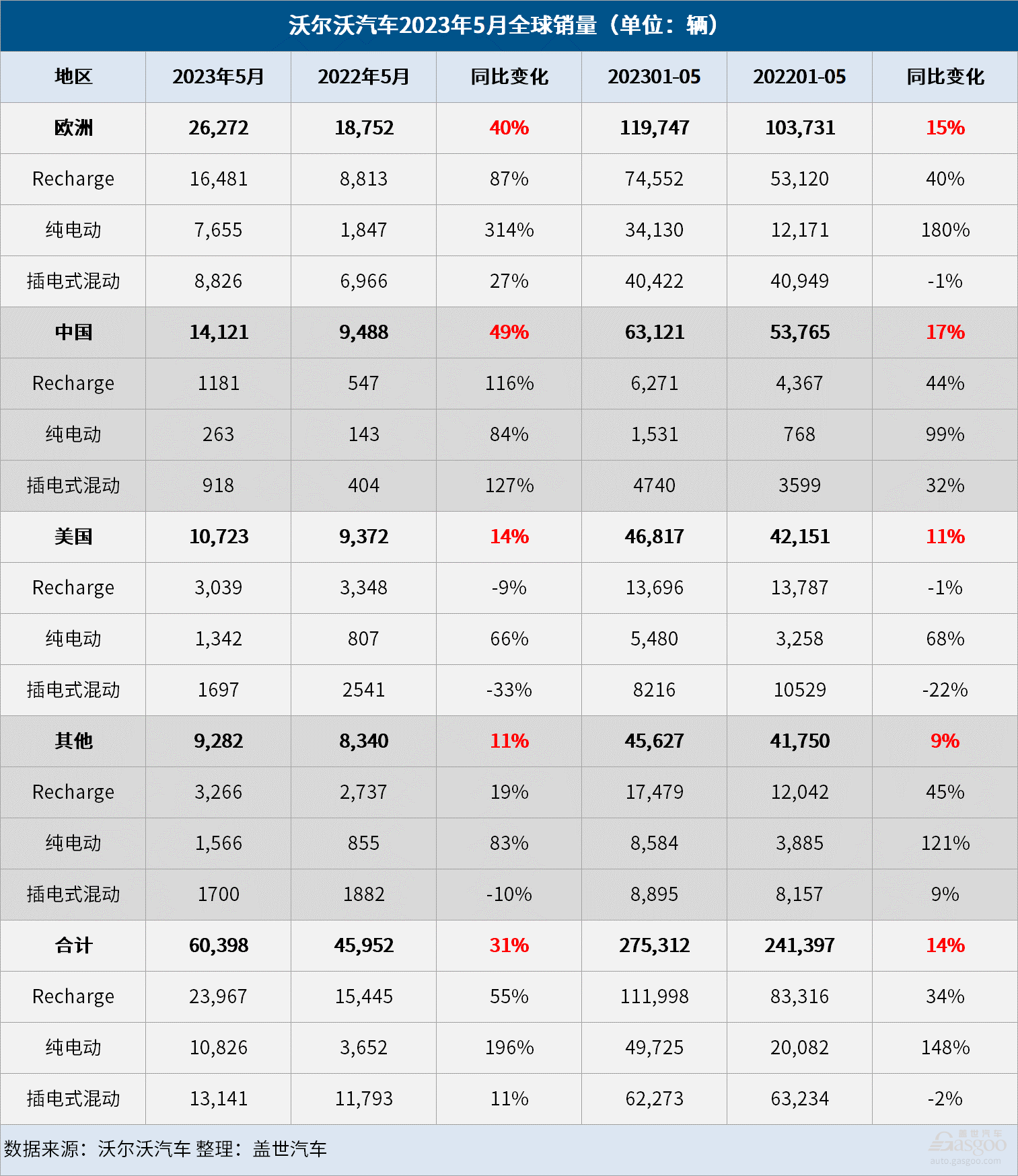 沃尔沃汽车5月全球销量增长31%，纯电销量大涨196%