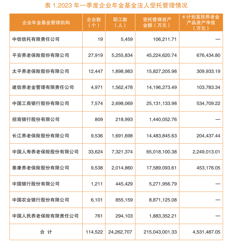 规模达到2.98万亿元 企业年金一季度成绩单出炉