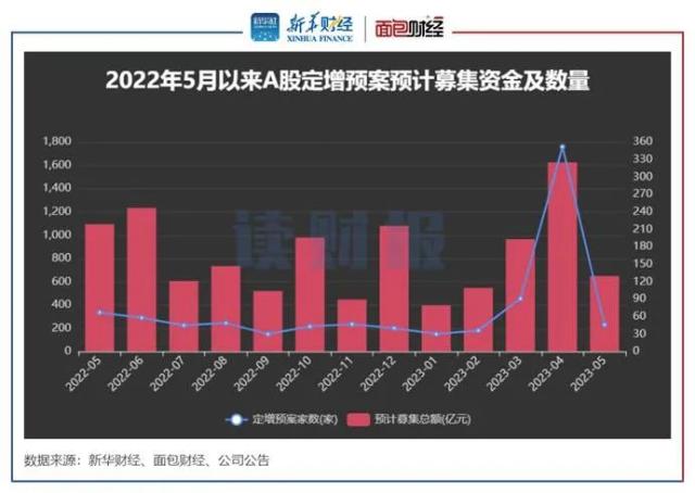 【读财报】5月上市公司定增动态：实际募资200.65亿元，北汽蓝谷和山西焦煤募资额居前