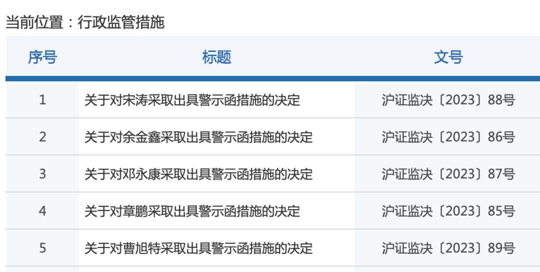 一天五张罚单 涉及多家中小券商