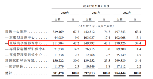 一脉阳光递表港股：三年亏超5亿，创始人套现3.5亿提前离场