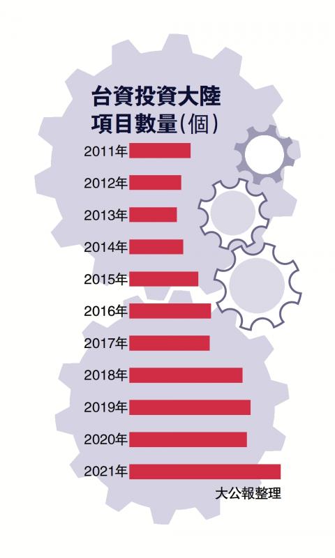 台资投资大陆项目数量（个）