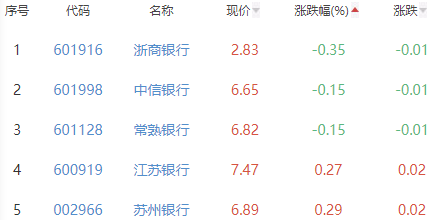 银行板块涨0.9% 重庆银行涨2.55%居首