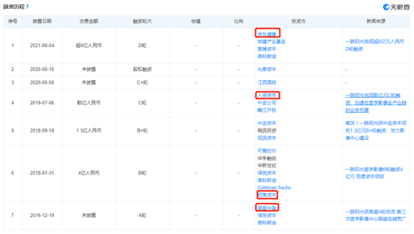 一脉阳光递表港股：三年亏超5亿，创始人套现3.5亿提前离场