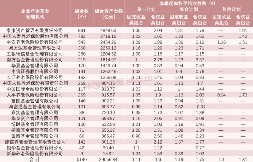 规模达到2.98万亿元 企业年金一季度成绩单出炉