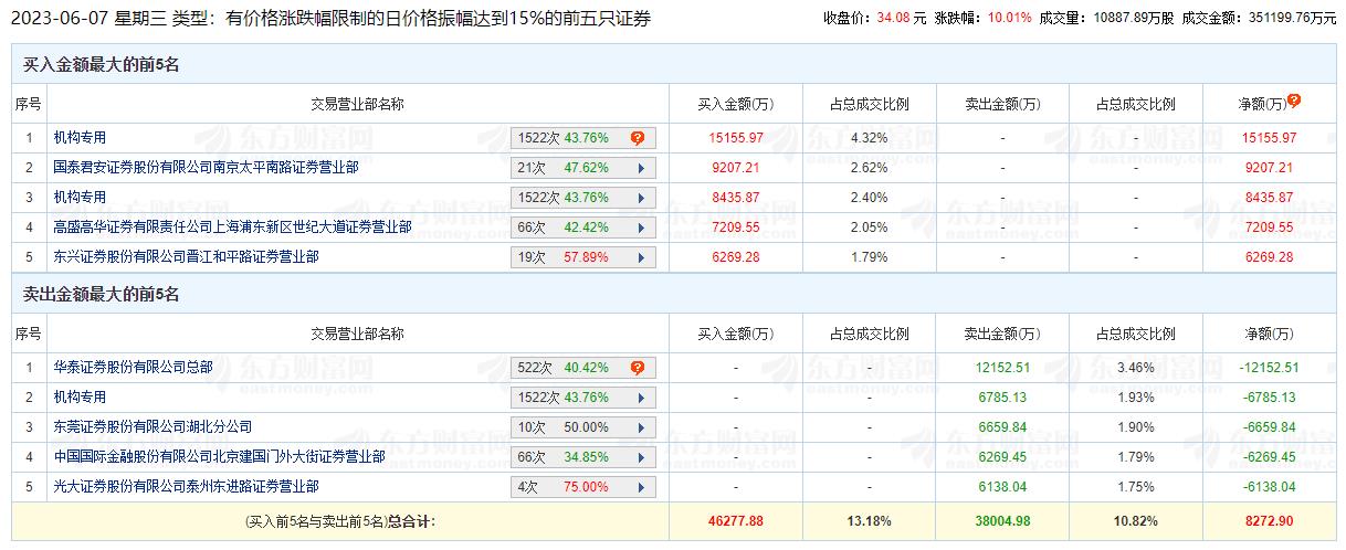 金桥信息涨10.01% 机构净买入1.68亿元