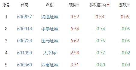 证券板块跌1.69% 海通证券涨0.53%居首