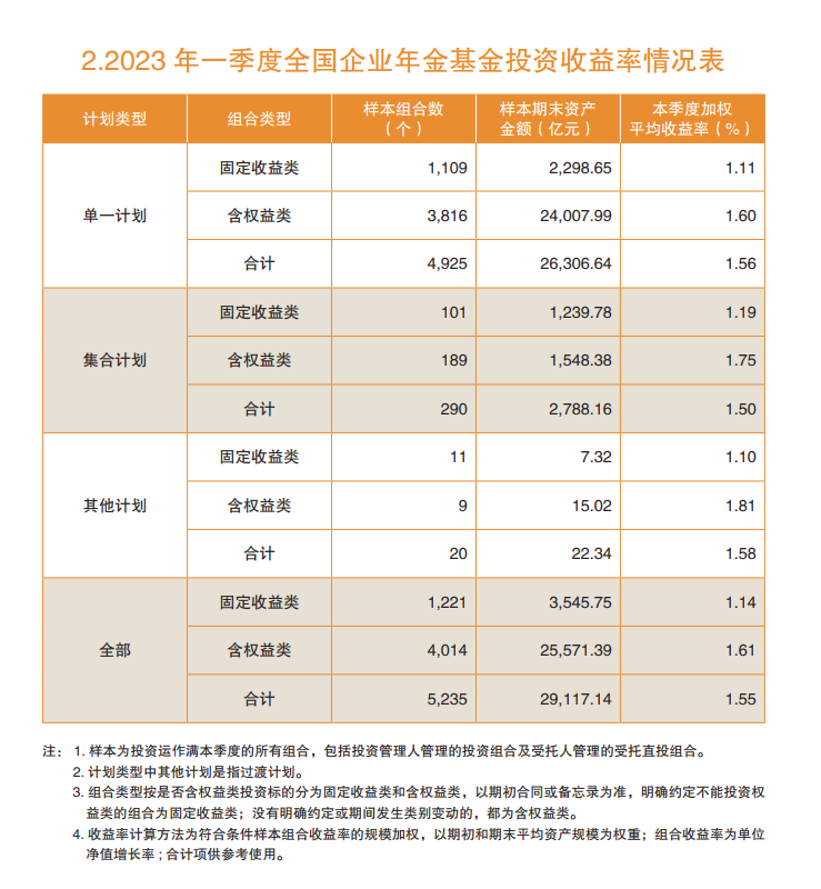 规模达到2.98万亿元 企业年金一季度成绩单出炉