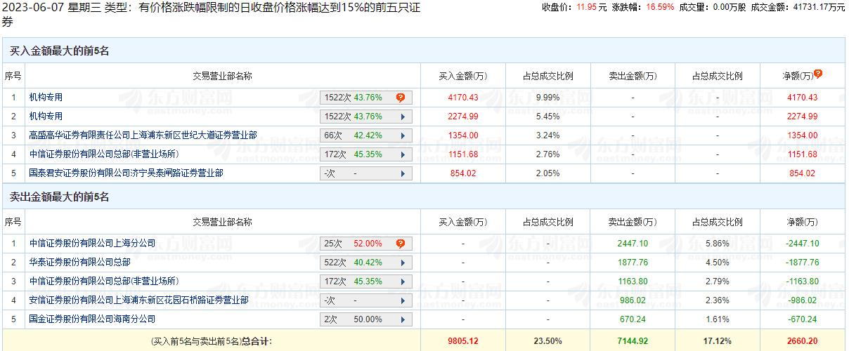 赛诺医疗涨16.59% 机构净买入6445万元