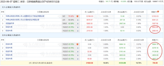 长春高新跌停 机构净卖出2.31亿元