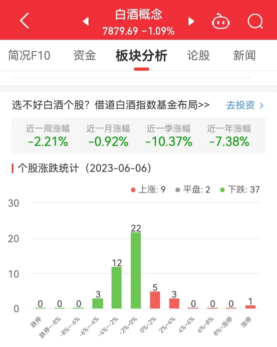 白酒概念板块跌1.09% 大湖股份涨10%居首