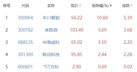 半导体板块跌3.3% 本川智能涨10.6%居首