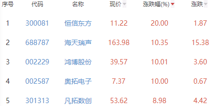 ChatGPT概念板块涨2.38% 恒信东方涨20%居首