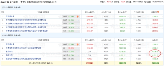 奥飞娱乐涨1.22% 机构净卖出1.34亿元