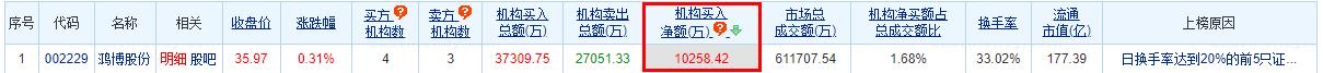 鸿博股份龙虎榜：机构净买入1.03亿元