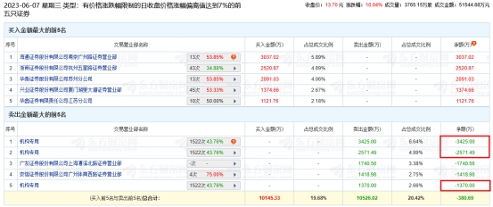 润达医疗龙虎榜：机构净卖出7366万元