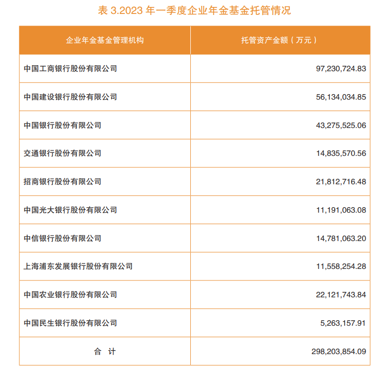 规模达到2.98万亿元 企业年金一季度成绩单出炉