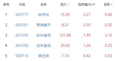 食品加工制造板块跌1.24% 来伊份涨2.57%居首