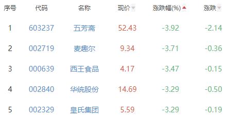 食品加工制造板块跌1.24% 来伊份涨2.57%居首