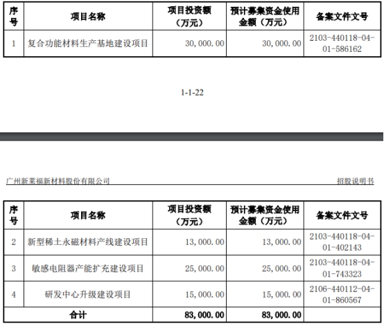 新莱福上市首日涨38% 超募1.15亿元首季及去年业绩降