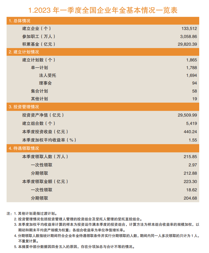 规模达到2.98万亿元 企业年金一季度成绩单出炉