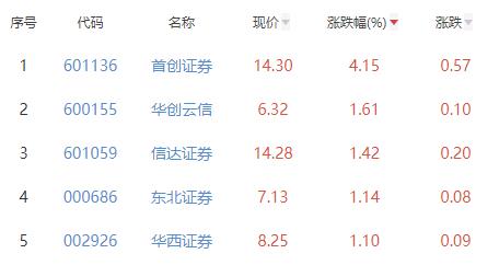 证券板块涨0.37% 首创证券涨4.15%居首