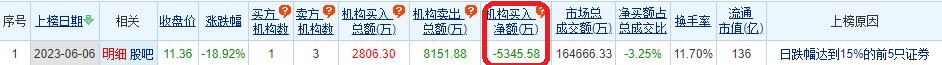 长盈精密跌18.92% 机构净卖出5346万元