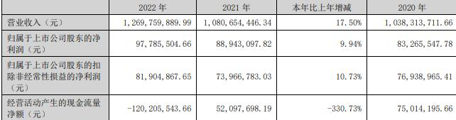 建工修复拟定增募不超2.25亿元 2021年上市募3.04亿元