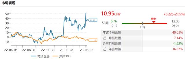 博济医药净利与股价反向走 高管违规减持被警示