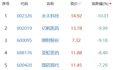 生物医药板块跌2.27% 诺泰生物涨11.49%居首