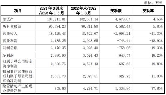 新莱福上市首日涨38% 超募1.15亿元首季及去年业绩降