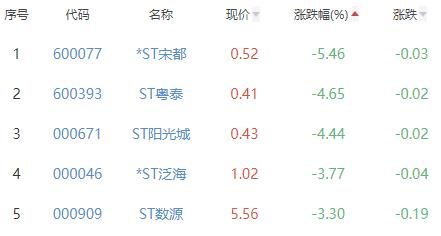 房地产开发板块涨0.19% 金科股份涨10.31%居首